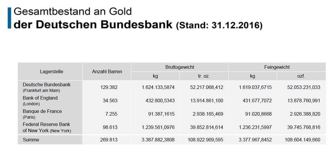 Goldbestände der Deutschen Bundesbank zum 31.12.2016 (Quelle: Veröffentlichung der Deutschen Bundesbank). 
